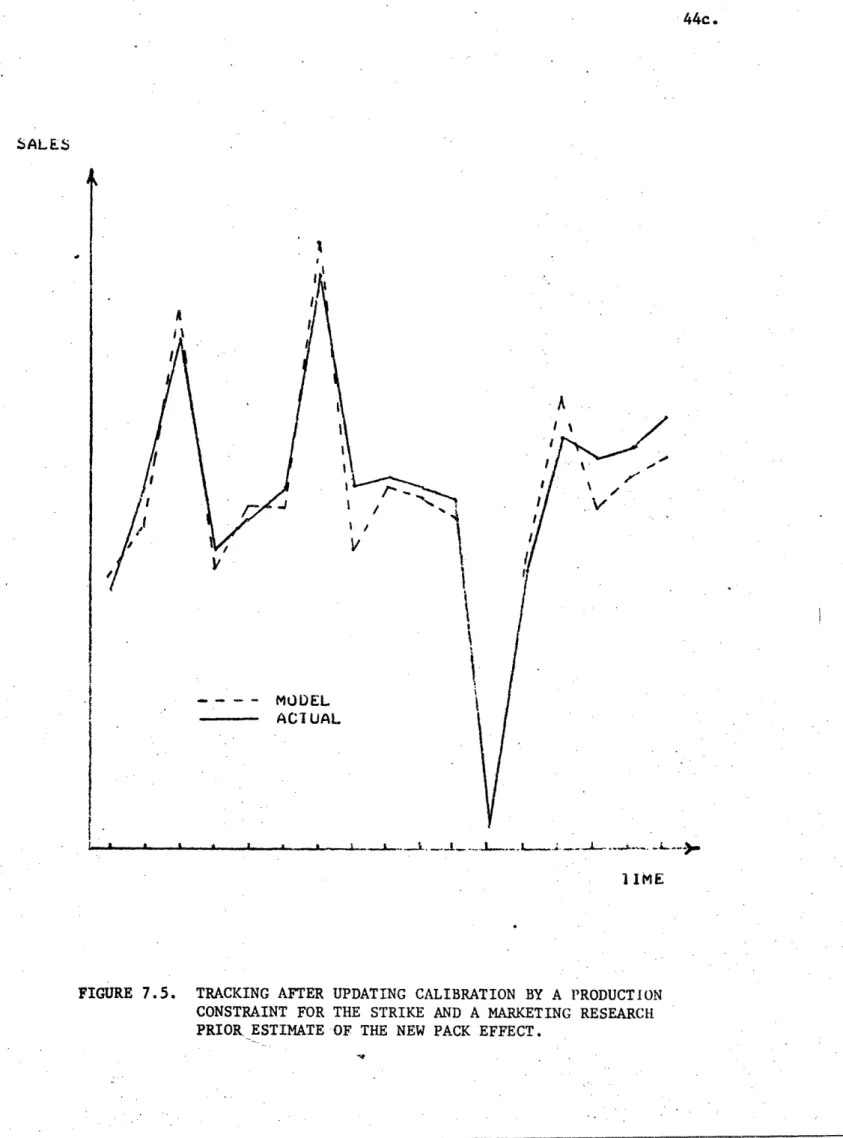 FIGURE  7.5.  TRACKING AFTER UPDATING  CALIBRATION  BY  A  PRODUCTION CONSTRAINT  FOR  THE  STRIKE  AND A MARKETING  RESEARCH PRIOR  ESTIMATE  OF  THE  NEW  PACK  EFFECT.