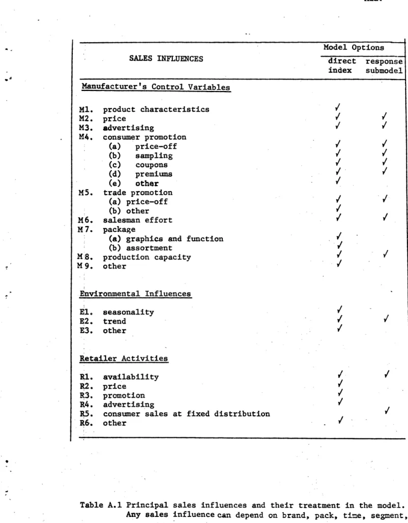 Table A.1 Principal sales  influences  and their  treatment in  the model.