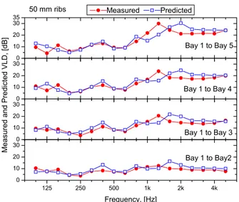 Figure 5: Measured and predicted VLD between source  Bay 1 and indicated bay when the ribs are 50mm deep