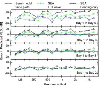 Figure 8: Estimate of the standard error in the prediction  over the building acoustics frequency range 100 through 