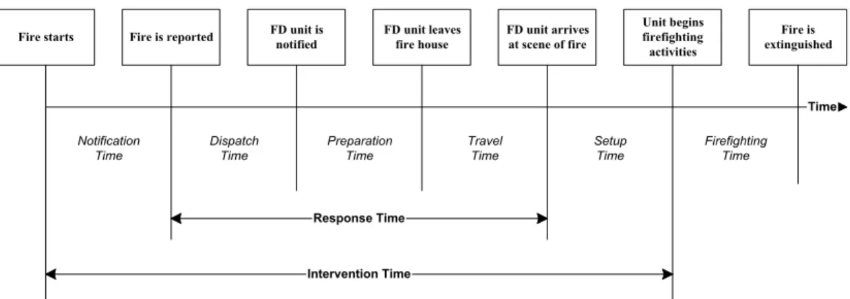 Figure 2 Quantities Used to Calculate Fire Department Response and Intervention Times 