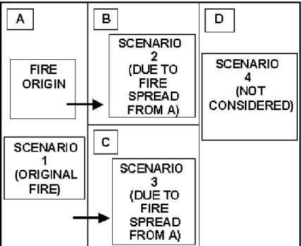 Figure 3 Example of Fire Spread in a Multi-Compartment Building  Large Hangar Main WorkshopPaintWorkshop Shop FabricWeldingShop Escape SystemsStorage67.5 12 Large Hangar