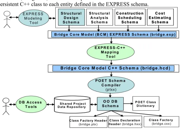 Figure 3. Mapping of the BCM EXPRESS schema to OO DBMS schema  The schema compiler outputs three main files needed for the database schema: class  declaration header file (Bridge.hxx), which contains persistent class declarations in  standard C++; class fa