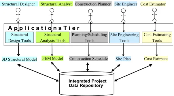 Figure 4. The use case of using the prototype integrate bridge design system 