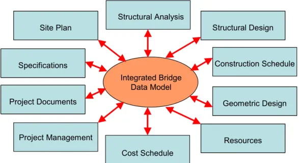 Figure 1: Using a centralized shared data model to integrate bridge design processes 