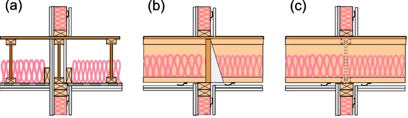 Figure 2: Construction details of three wall/floor systems evaluated.  The joists were oriented (a) parallel to the  wall, (b) perpendicular to the wall, and (c) with joists continuous across the wall and perpendicular to it