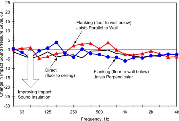Figure 6: Effect of adding a topping of 19 mm OSB stapled to the subfloor, on the impact sound   pressure level due to the direct path or due to one flanking wall