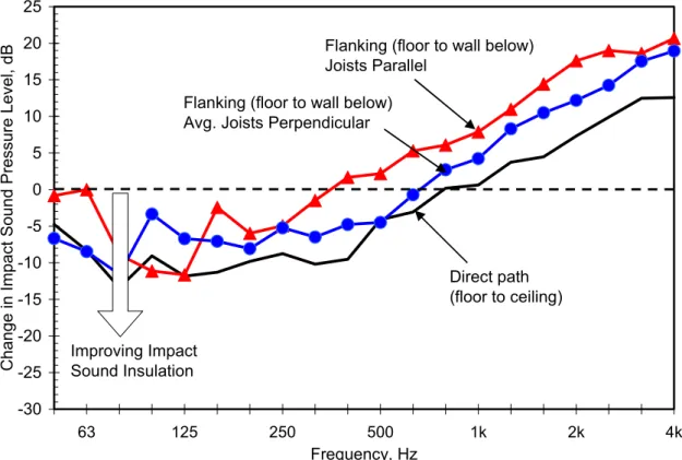 Figure 7: Effect of a topping of 25 mm gypsum concrete bonded to the subfloor, on the impact sound   pressure level due to the direct path or due to the flanking path for one wall 