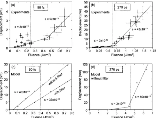 FIG. 5. Experimental results and simulations of rear sample surface  dis-placements as a function of laser  flu-ence for both an 80-fs and a 270-ps laser pulse on a 50- ␮ m-thick Al foil.