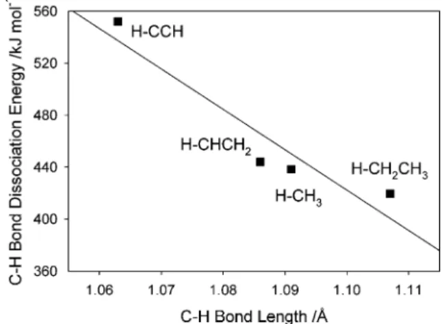Figure 10. Plot of the correlation between C - H bond dissociation energy (kJ mol -1 ) and C - H bond length (Å) for four hydrocarbons.