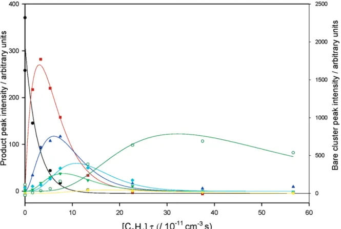 Figure 6. Illustration of product growth-and-decay behavior for the Nb 5 reaction with ethene