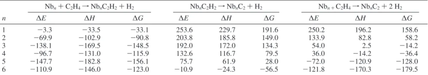 TABLE 6: Predicted Values for ∆ E, ∆ H, and ∆ G at 298.15 K and 1 atm for the First, Second, and Overall Total Dehydrogenation of Ethene To Form Molecular Hydrogen by Nb n Species (n ) 1 to 6) with All Values in kJ mol -1