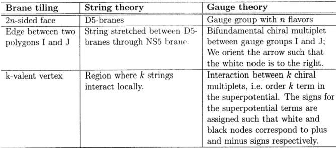 Table  3.1:  Dictionary  for  translating  between  brane  tiling,  string  theory  and  gauge theory  objects.