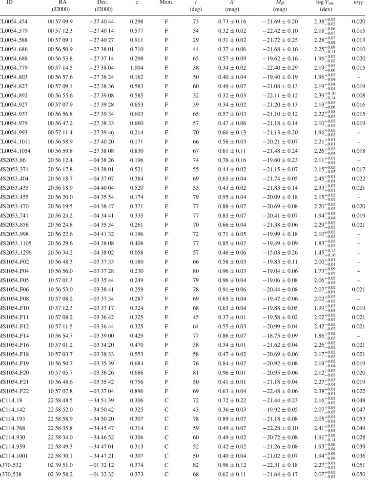 Table 3 – continued