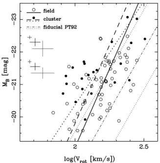 Figure 4. The Tully–Fisher relation for our ‘matched’ samples of field (open points) and cluster (filled points) galaxies