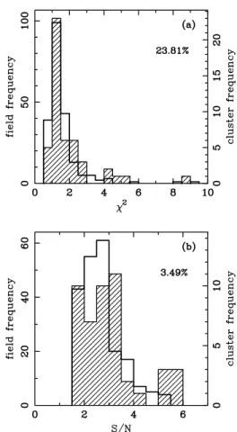 Figure 8. The distributions of (a) χ 2 r and (b) S/N for the lines used to measure V rot and r d,spec of galaxies in the full TFR sample