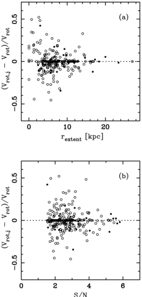 Figure 9. The fractional deviation of the V rot, j of individual lines, from the weighted mean of all the ‘good’ lines for that galaxy (V rot ), plotted versus (a) r extent and (b) S/N