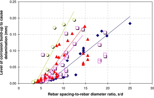 Figure 7 – Influence of s/d on the level of corrosion build-up causing delamination for  different rebar diameters 