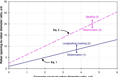 Figure 5 – Limiting criteria between governing corrosion-induced failure modes of the  bridge deck concrete cover 