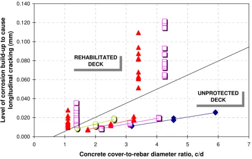 Figure 6 – Influence of c/d on the level of corrosion build-up causing longitudinal cracking  for different rebar diameters 