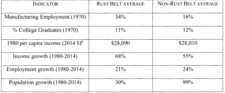 Figure  3.1:  Summary  Statistics  for  Rust  Belt and Non-Rust  Belt  Cities'