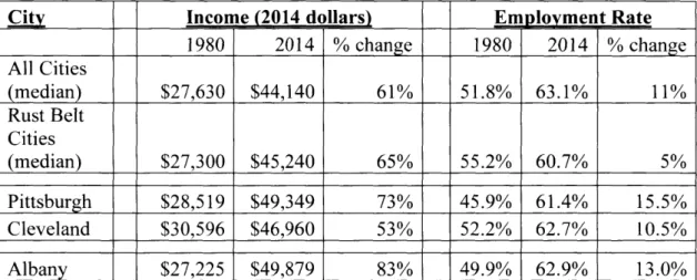 Figure  3.4:  Income  and  Employment  Growth  in  Case  Study  Cities