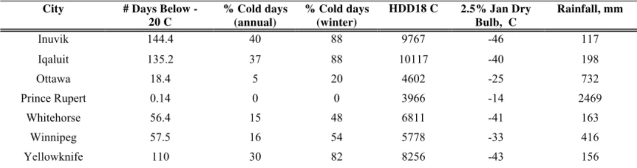 Table 4 lists seven locations. Of the locations listed five would be considered, qualitatively, to be extremely  cold locations will the other two would not generally be deemed, from a Canadian perspective, to be  extremely cold (Winnipeg and Ottawa)