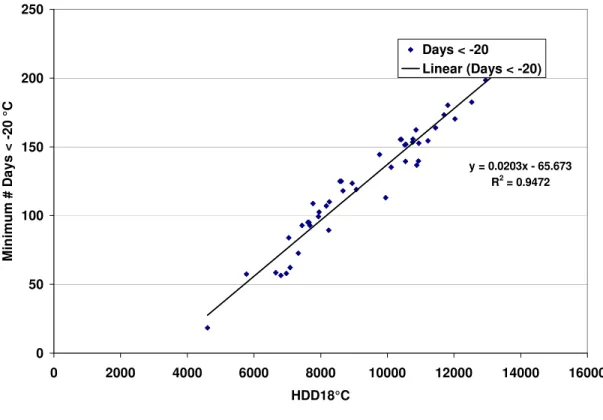 Figure 2 – Relationship between mean number of days with minimum daily temperature below -20  o C and  HDD18  o C