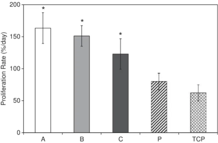Fig. 2. DNA content of mouse pre-osteoblasts after 0, 1, 5, 9, 13 and 17 days in culture