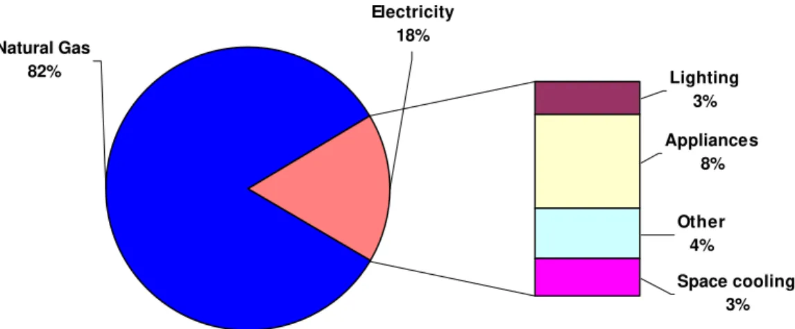 Figure 1.  Typical annual energy use profile for a 2000 sq-ft house located in Toronto