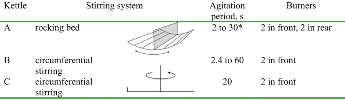 TABLE 1  Kettle characteristics 