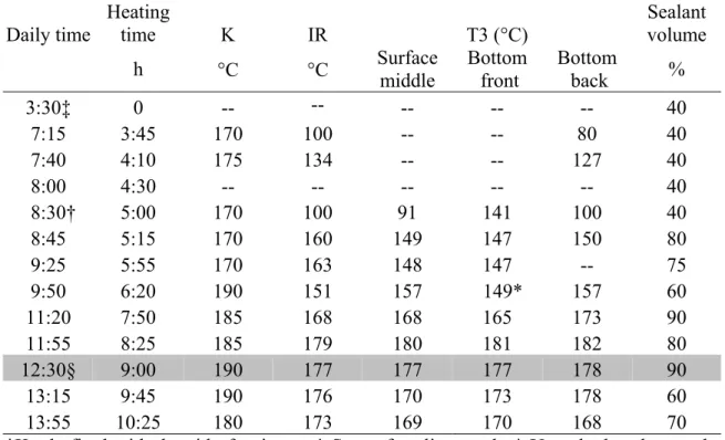 TABLE 3  Sealant temperatures in kettle B  Daily time  Heating  time K  IR  T3 (°C)  Sealant volume   h  ° C  ° C  Surface middle  Bottom front  Bottom  back  %  3:30‡ 0  --  --  -- -- -- 40  7:15 3:45  170  100  --  --  80  40  7:40 4:10  175  134  --  --