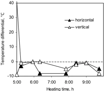 FIGURE 3  Temperature gradients from T3 readings in kettle B after the beginning  of sealant installation