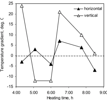 FIGURE 4  Temperature gradients from T3 readings in kettle C after the beginning  of sealant installation