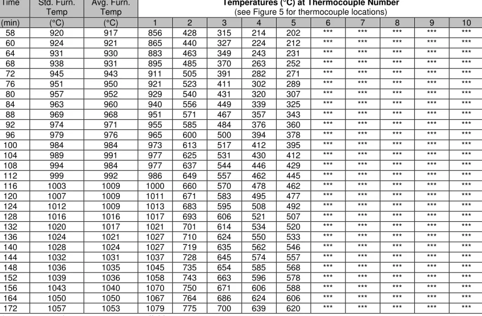 Table A.1:   Temperatures in concrete for Column C-36 (cont’d)  Note: °F = (°C x 9/5) + 32  Time  Std