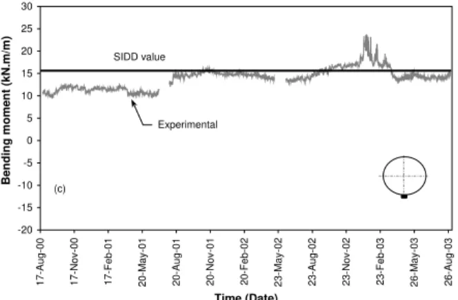 Figure 5: Comparison of moments at bottom of pipe for SIDD type 3 