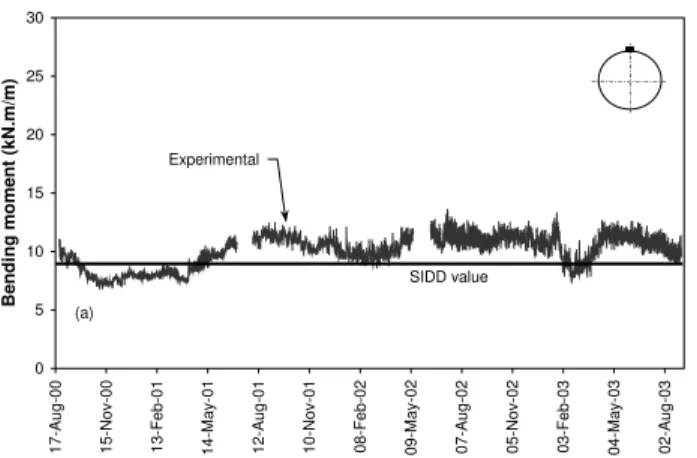 Figure 6: Comparison of moments at top of pipe for SIDD type 2  Road survey 