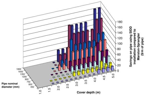 Figure 7: Savings on pipe cost using SIDD standard installation (trench condition)  Notwithstanding the benefits identified above, issues related to the impact of frost on  underground installations need to be considered and addressed in current installati