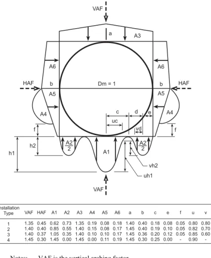 Figure 1: Heger pressure distribution diagram and coefficients 