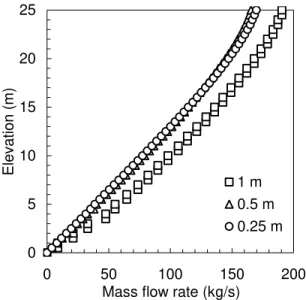 Figure 5.  Mass flow rate profile variation with grid  size. 
