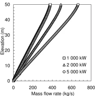 Figure 6.  Mass flow rate profile variation with fire  size. 