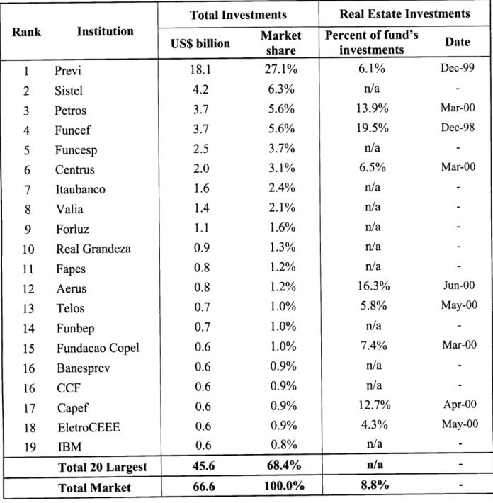 Table  4.3  Largest Pension  Funds