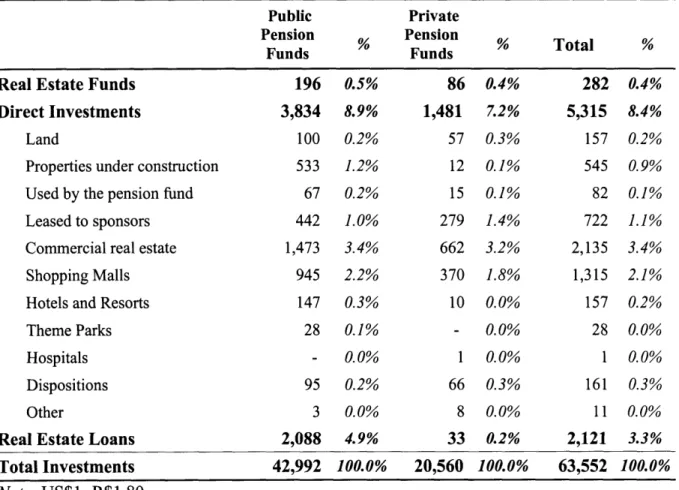 Table  5.1  Detailed  allocation of Real  Estate  Portfolios Public