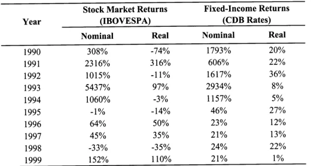 Table  2.1  Twelve-month  Returns,  1990-1999 Stock  Market Returns