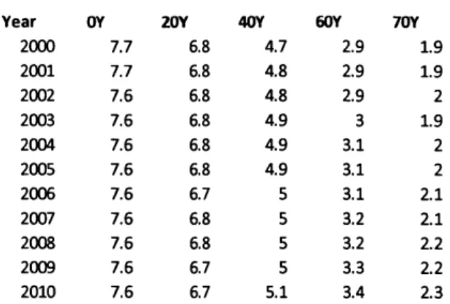 Table 6: Women  and  men  life expectancy difference