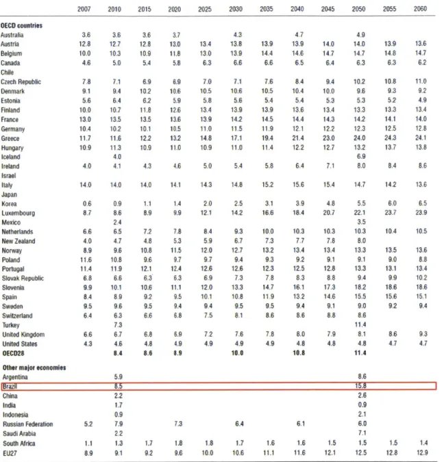 Table 7: Projections of public expenditure  on pensions, 2007-60 2007  2010  2015  2020  2025  2030  2035  2040  2045  2050  2055  2060 3.6  3.6 2.8  12.7 0.0  10.3 4.6  5.0 7.8  7.1 9.1  9.4 5.6  6.4 10.0  10.7 13.0  13.5 10.4  10.2 11.7  11.6 10.9  11.3 