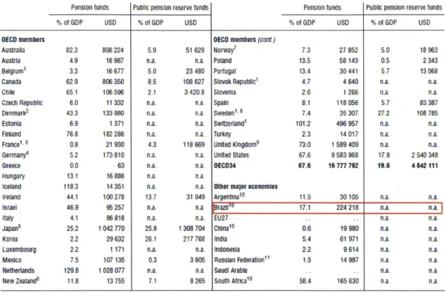 Table 9: Assets in  pension funds and public pension  reserve funds in OECD  countries, 2009 (As a  %  of GDP in  MM  USD)