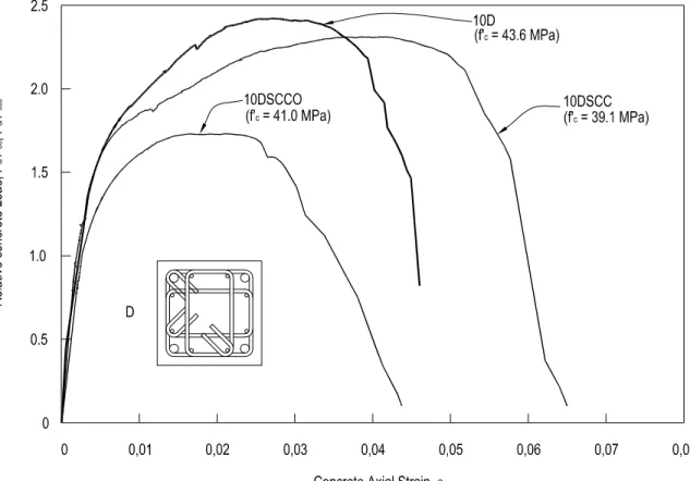 Figure 7 – Paultre, Khayat, Cusson and Tremblay 