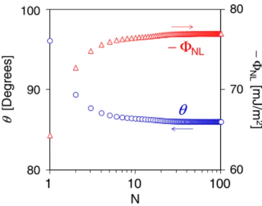 FIG. 1 (color online). Calculated  NL and the corresponding contact angle  as a function of N on a suspended N -layer graphene.