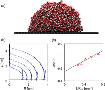 FIG. 2 (color online). (a) Postequilibrium MD simulation snapshot of a water droplet containing 4000 molecules on a sheet of flat, fixed, suspended monolayer graphene